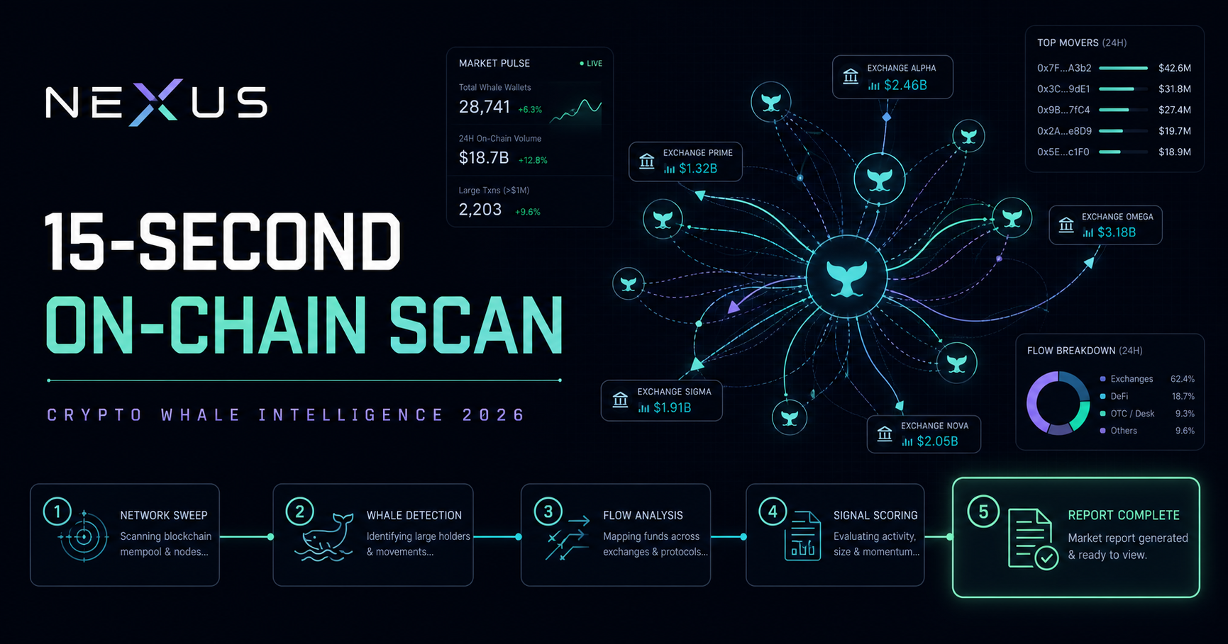 NEXUS 15-second on-chain scan visualization
